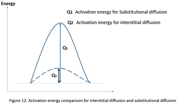 Activation energy comparison for interstitial diffusion and Substitutional diffusion